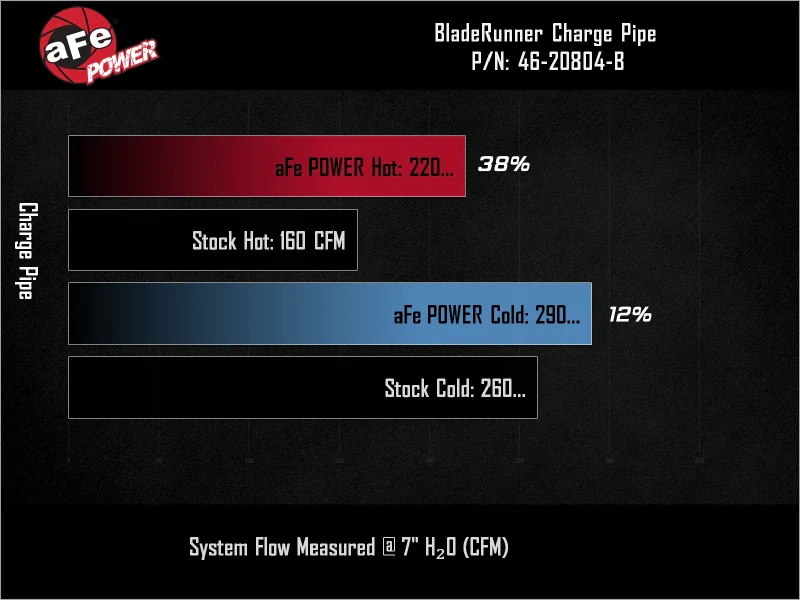 aFe 19-26 Genesis G70 V6 3.3L (tt) BladeRunner Aluminum Hot/Cold Charge Pipe Kit - Red - Image 7