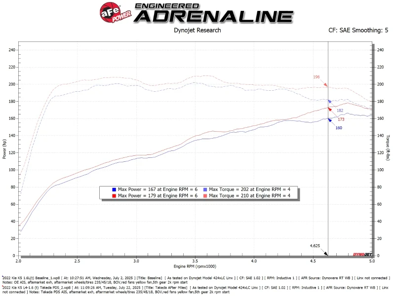aFe 21-24 Kia K5 L4-1.6L (t) Takeda Momentum Cold Air Intake System w/ Pro DRY S Filter - Image 7