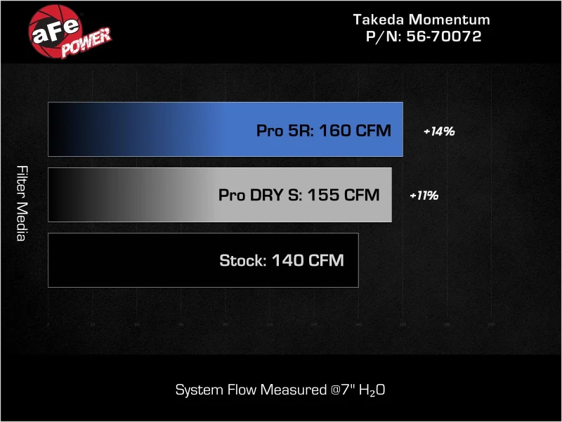 aFe 21-24 Kia K5 L4-1.6L (t) Takeda Momentum Cold Air Intake System w/ Pro DRY S Filter - Image 8