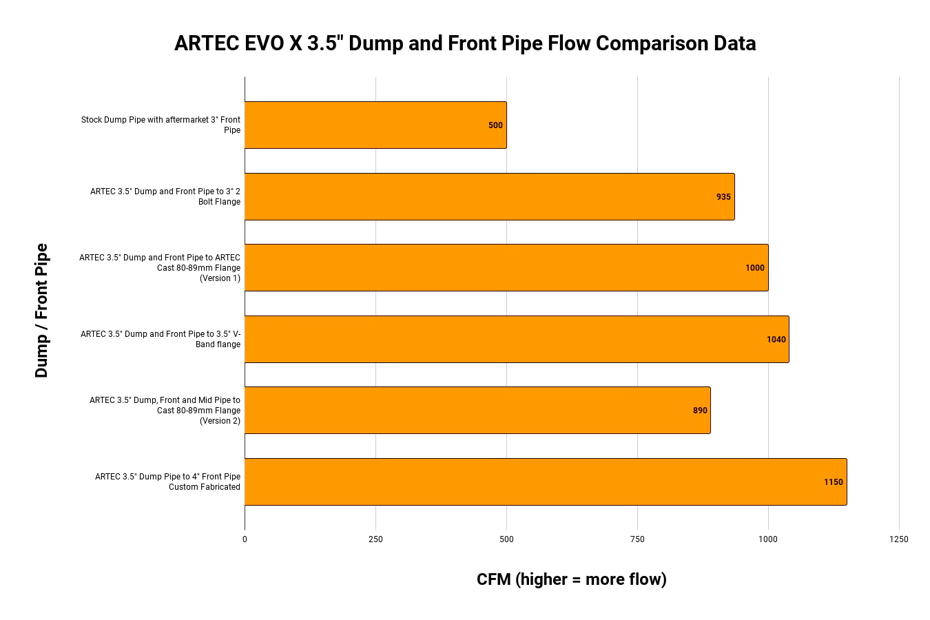 ARTEC - Mitsubishi Evo 10 4B11T 3.5" Cast Dump / Front Pipe - Version 1 - Image 22